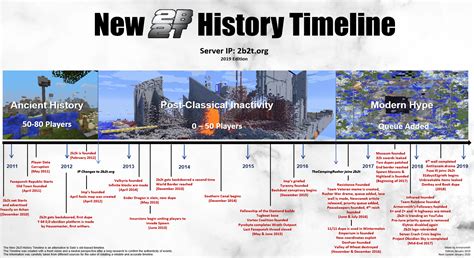 He would also begin to create the 2b2t timeline during his time in Valkyria and began to learn about the server's history. . 2b2t timeline